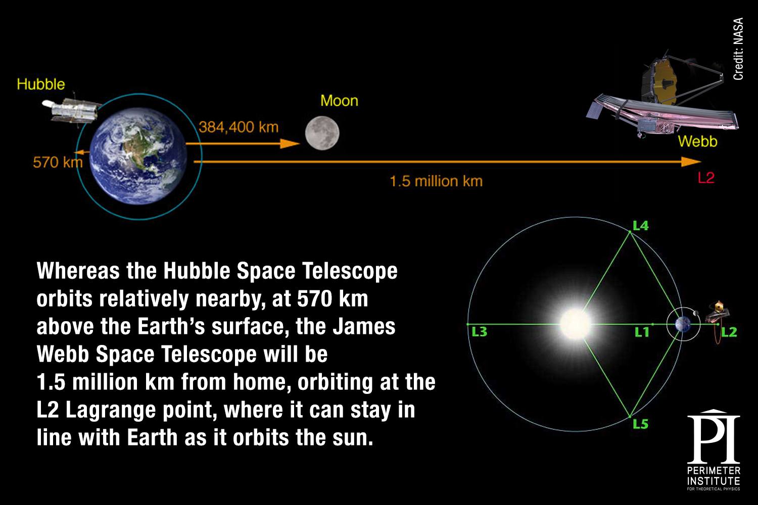 JWST distance